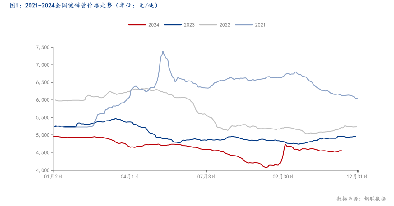 图1：2021-2024全国镀锌管价格走势（单位：元_吨） (1)