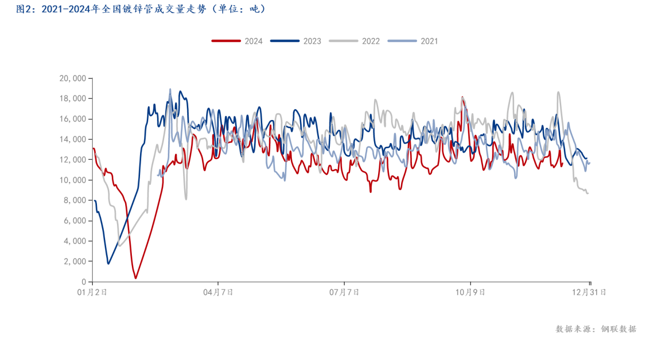 图2：2021-2024年全国镀锌管成交量走势（单位：吨）