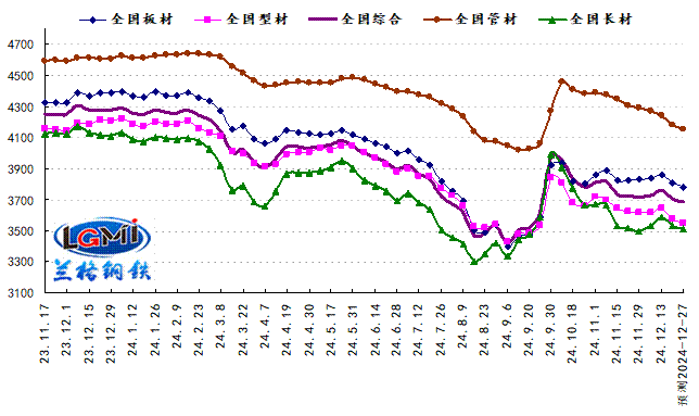 兰格预测：传统淡季供需双弱 钢市维持弱势震荡