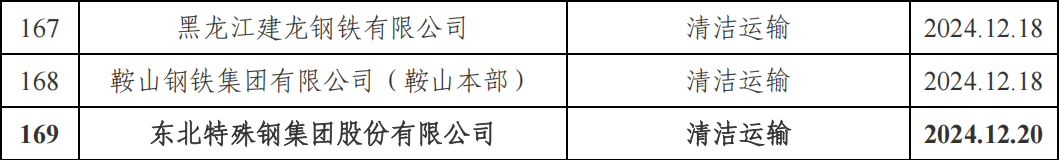 169家钢企完成超低排放改造公示！