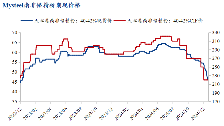 Mysteel解读：铬矿不断下跌，底部支撑在哪里？