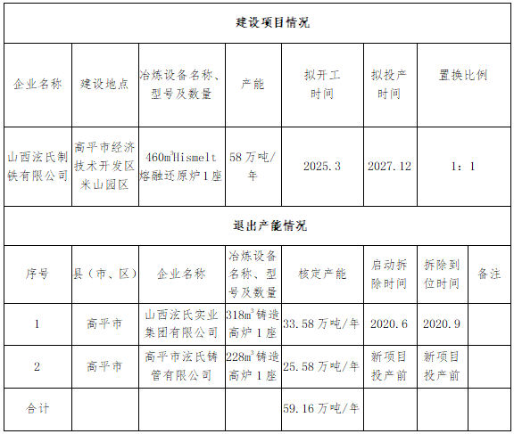 晋城工信局公示山西泫氏制铁有限公司建设项目产能置换方案