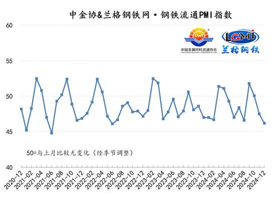 联合发布：12月份中金协&兰格钢铁网·钢铁流通PMI指数略有走弱