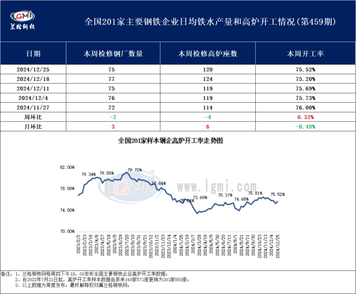 兰格调研：全国201家生产企业高炉开工数据周报（12月25日）