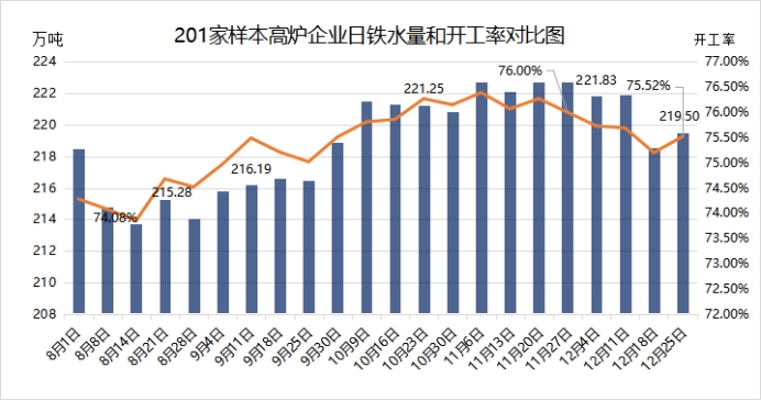  兰格调研：全国201家生产企业日均铁水产量小幅增加（12月25日）