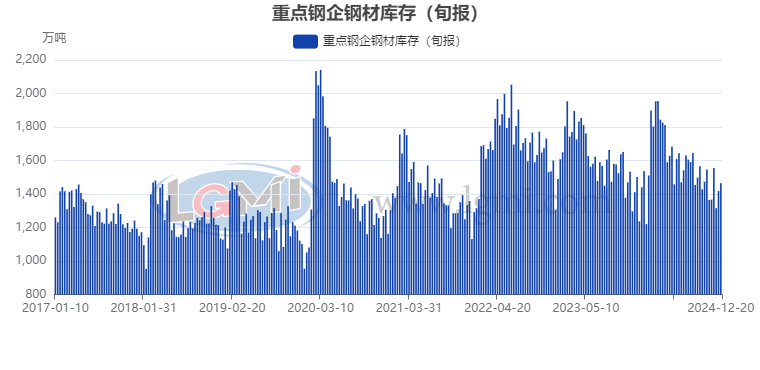 【钢厂库存】12月中旬重点钢企钢材库存继续上升