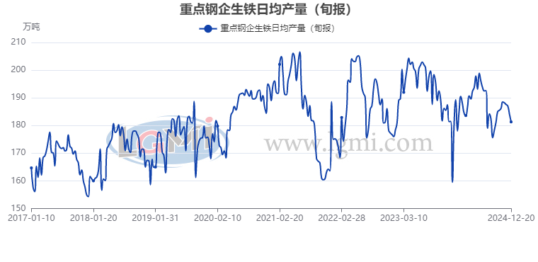 【粗钢旬产】12月中旬重点钢企粗钢日产继续下降