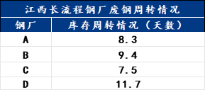 Mysteel：多因素交织下江西废钢市场何去何从？