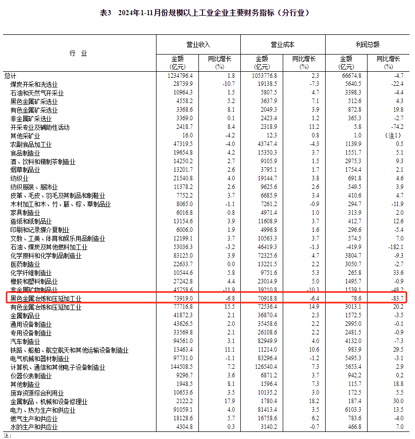 国家统计局：前11月钢铁行业利润总额78.6亿元，实现扭亏为盈