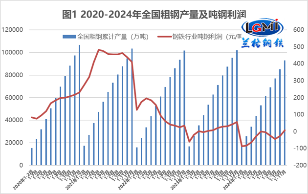 兰格点评：钢厂“巨幅”盈利将制约“冬储”规模