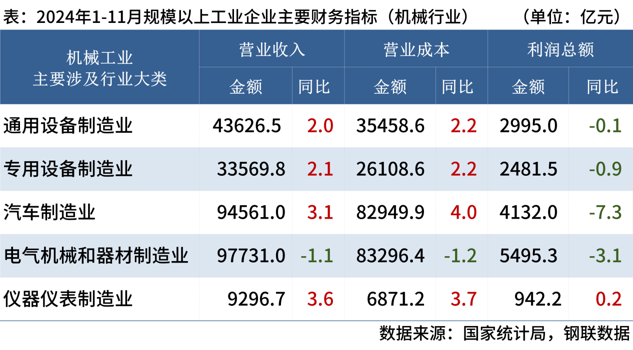 国家统计局：1-11月机械工业主要行业企业利润出炉