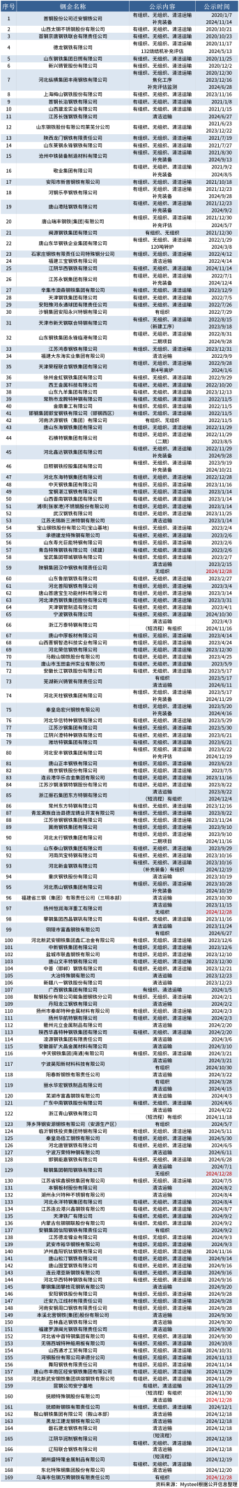 Mysteel：169家钢企完成超低排放改造公示