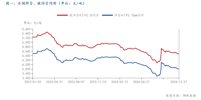 Mysteel：2024年焊管行情波动简析