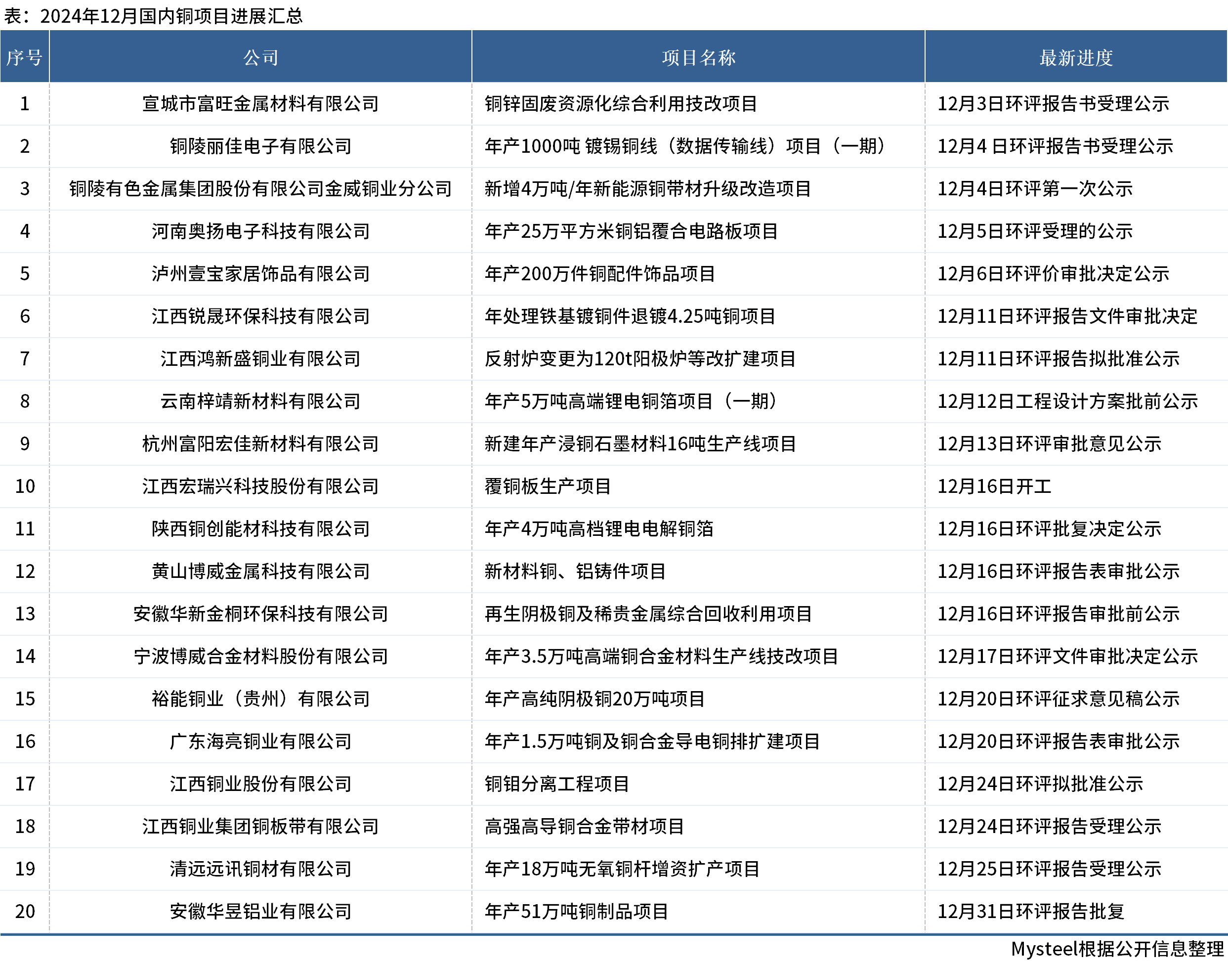 Mysteel：2024年12月国内铜项目进展汇总