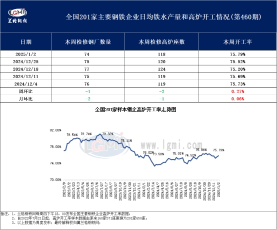 兰格调研：全国201家生产企业高炉开工数据周报（1月2日）