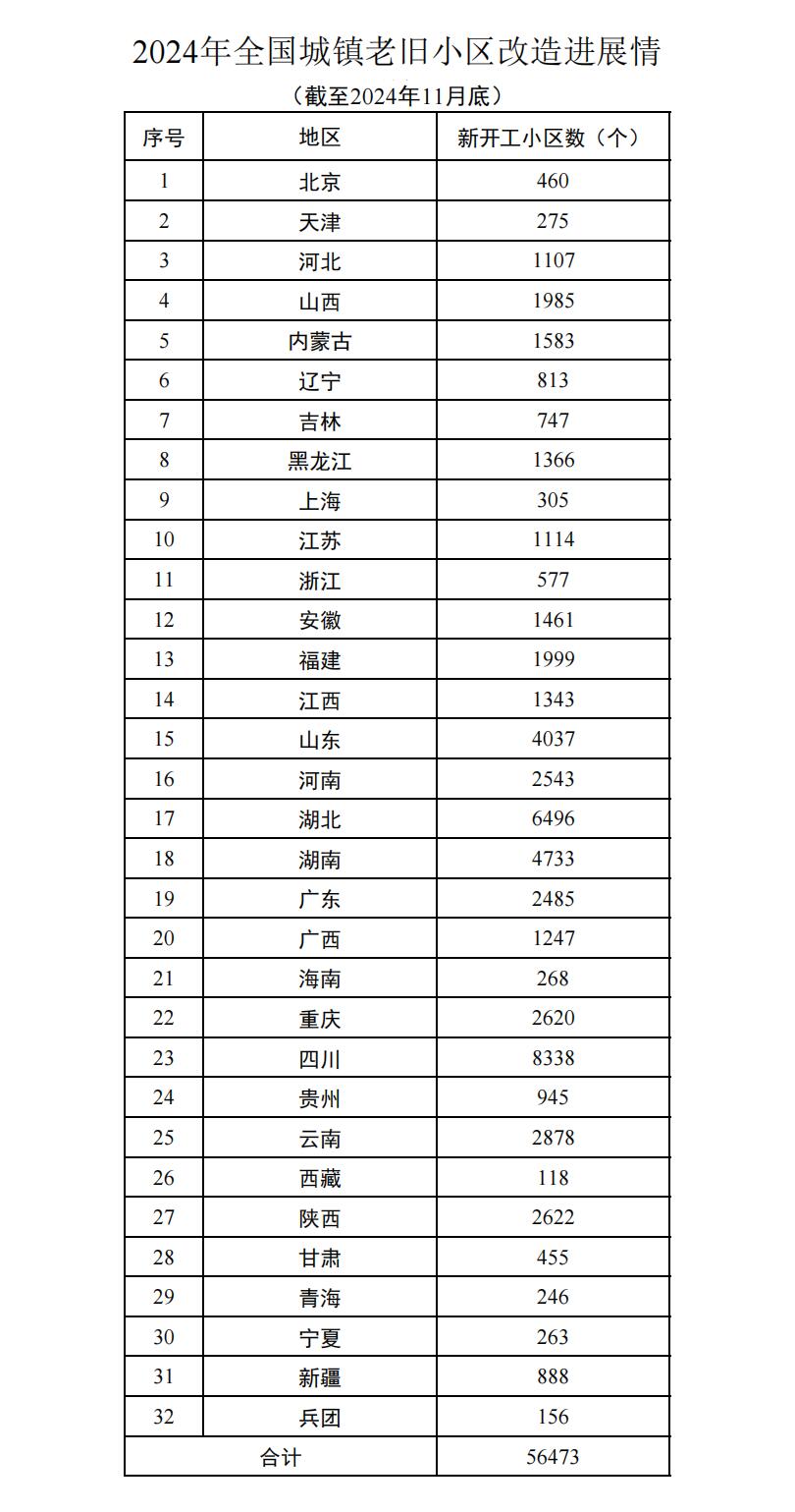 住建部：1-11月全国新开工改造城镇老旧小区5.6万个