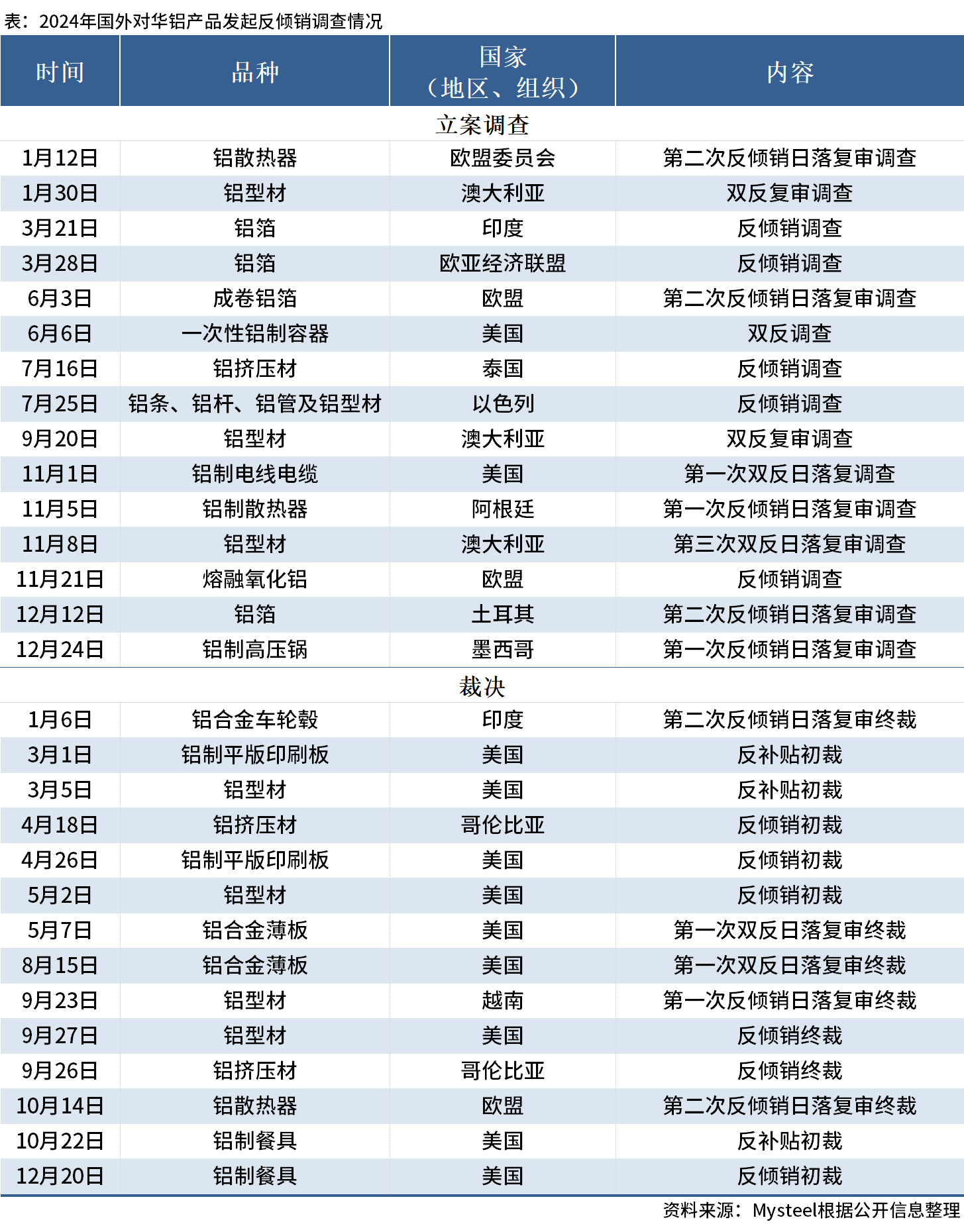 Mysteel：2024年铝年终盘点（出口应诉）