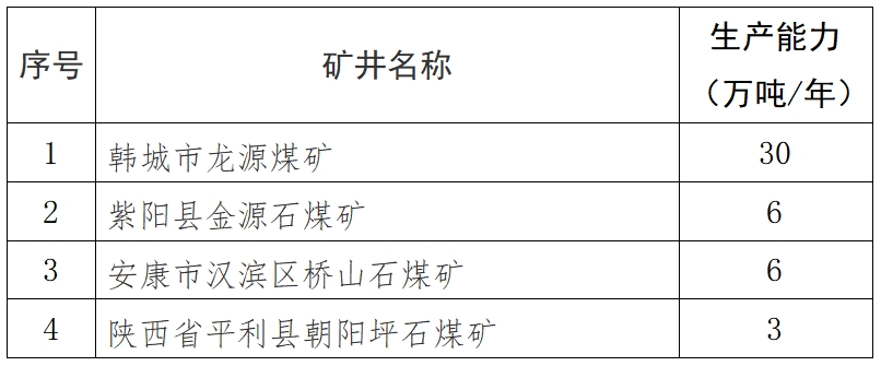 陕西省关闭煤矿完成情况的公告（2024年第二批）