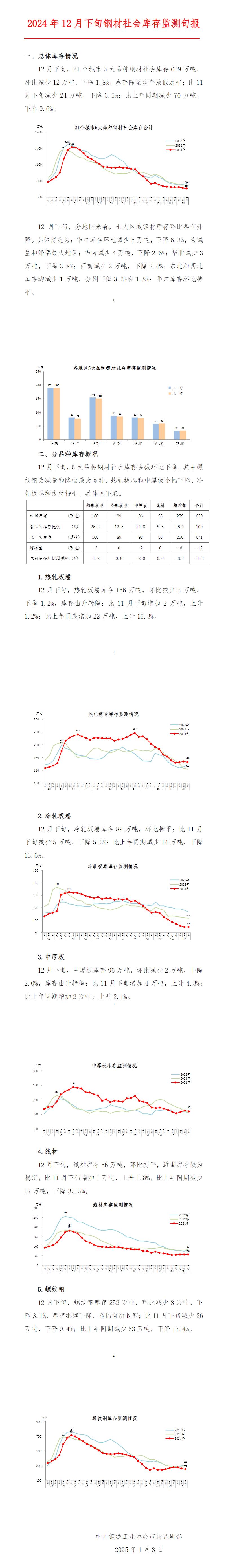 中钢协：12月下旬钢材社会库存659万吨，环比下降1.8%