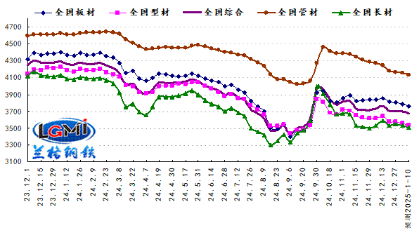  兰格预测：冬储博弈愈演愈烈 钢市或将弱势下滑