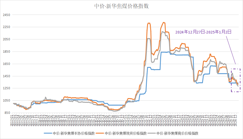 新华指数|焦煤指数延续弱势，高价煤种成交乏力