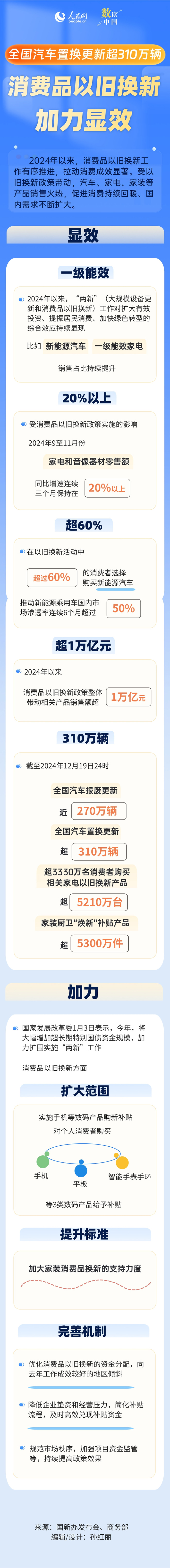  汽车置换更新超310万辆 消费品以旧换新加力显效