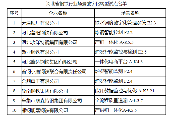 河北工信厅公示河北省钢铁行业场景数字化转型试点名单