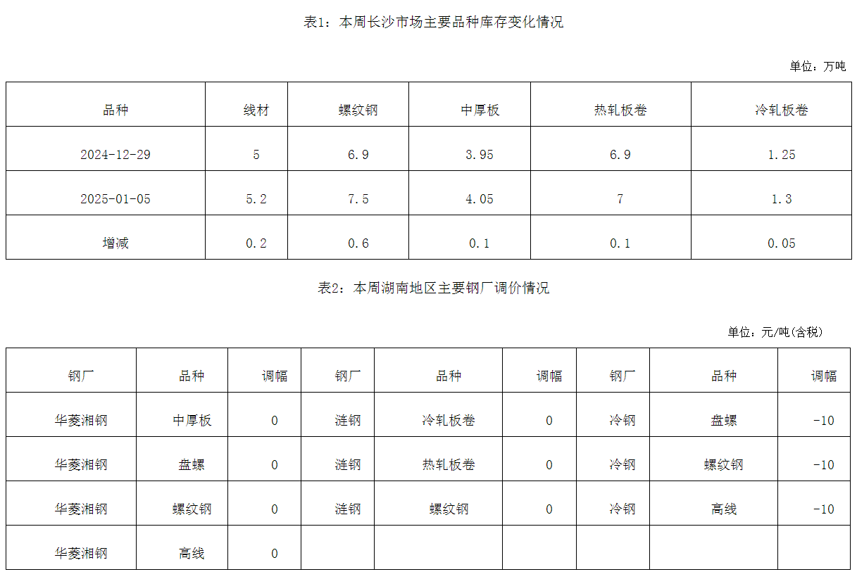 湖南钢材市场价格连续三周累计下跌1.7%