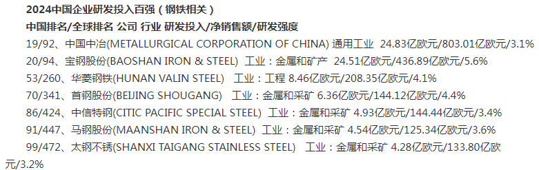 多家钢企位列2024中国企业研发投入百强