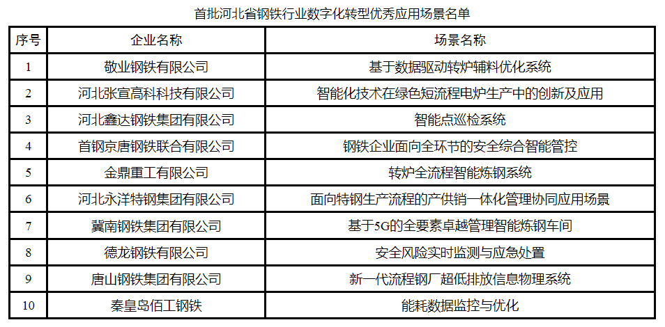 河北工信厅公示首批河北省钢铁行业数字化转型优秀应用场景名单