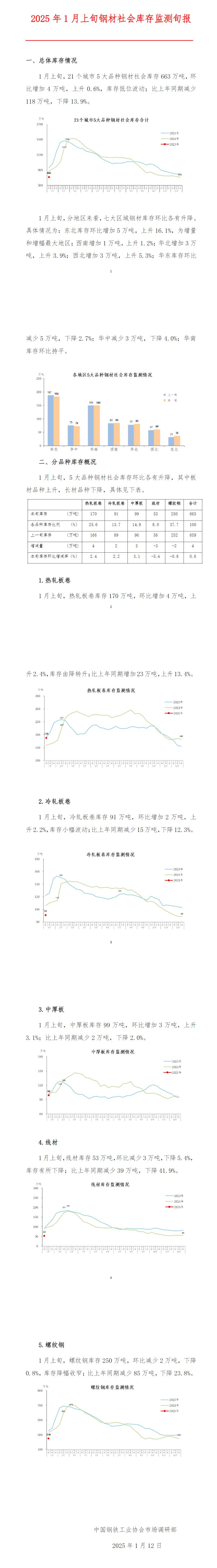 中钢协：1月上旬社会库存663万吨，环比上升0.6%