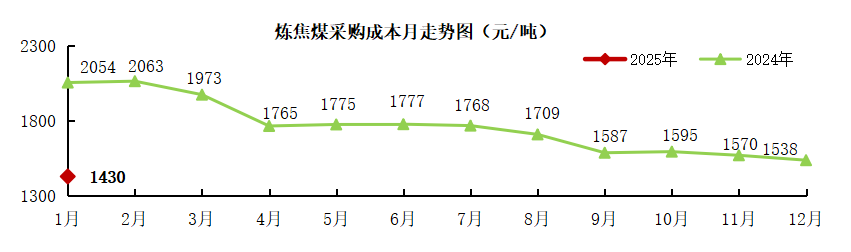  中钢协：1月钢铁原料采购成本简析