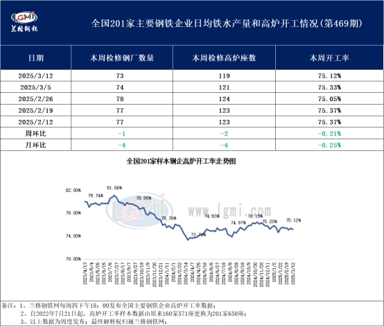 兰格调研：全国201家生产企业高炉开工数据周报（3月12日）