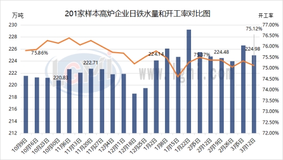 兰格调研：全国201家生产企业日均铁水产量减少（3月12日）