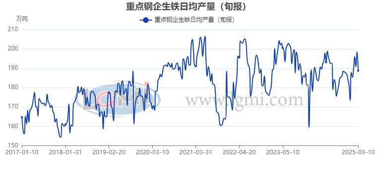 【粗钢旬产】3月上旬重点钢企粗钢日产有所下降