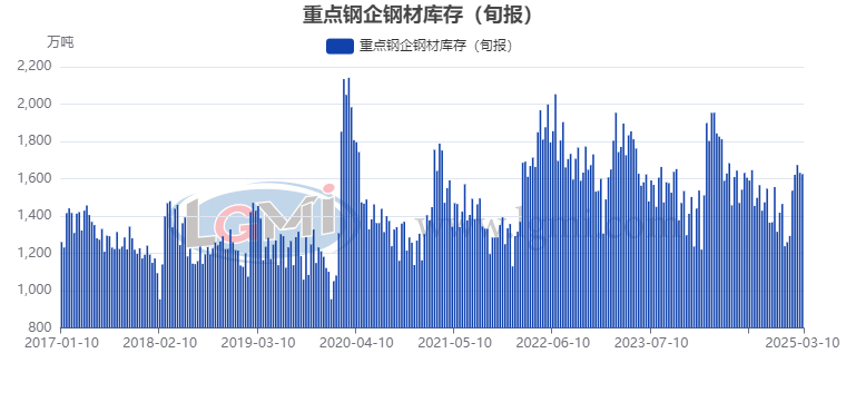 【钢厂库存】3月上旬重点钢企钢材库存继续下降