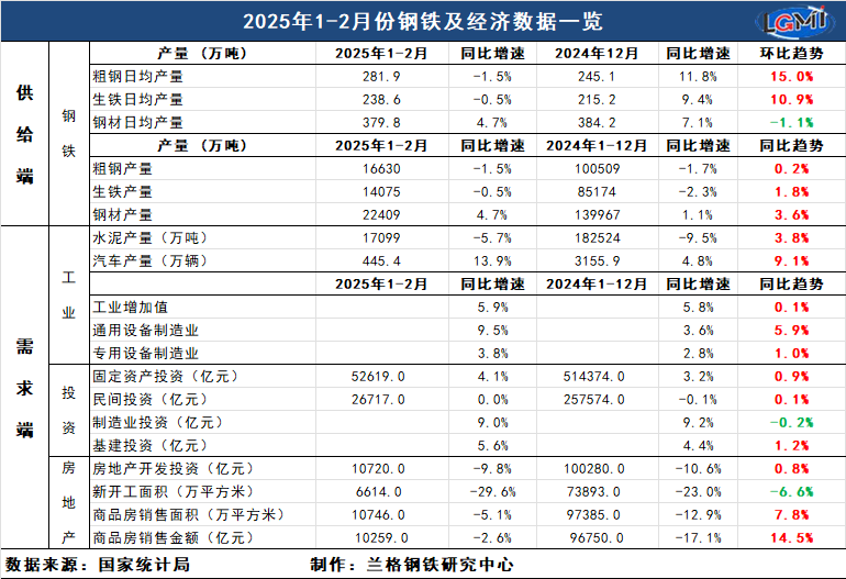 兰格追踪：2025年1-2月钢铁及经济数据一览