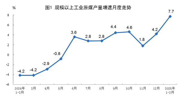 【工业生产】2025年1-2月份能源生产情况