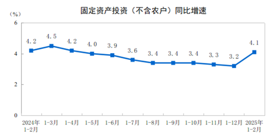 【全国固投】2025年1-2月份全国固定资产投资增长4.1%