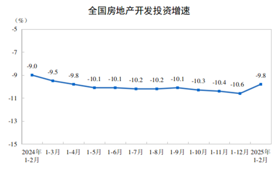 【地产行业】2025年1-2月份全国房地产市场基本情况