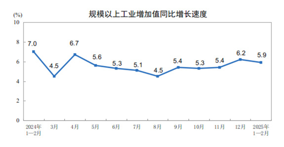 【工业生产】2025年1-2月份规模以上工业增加值增长5.9%