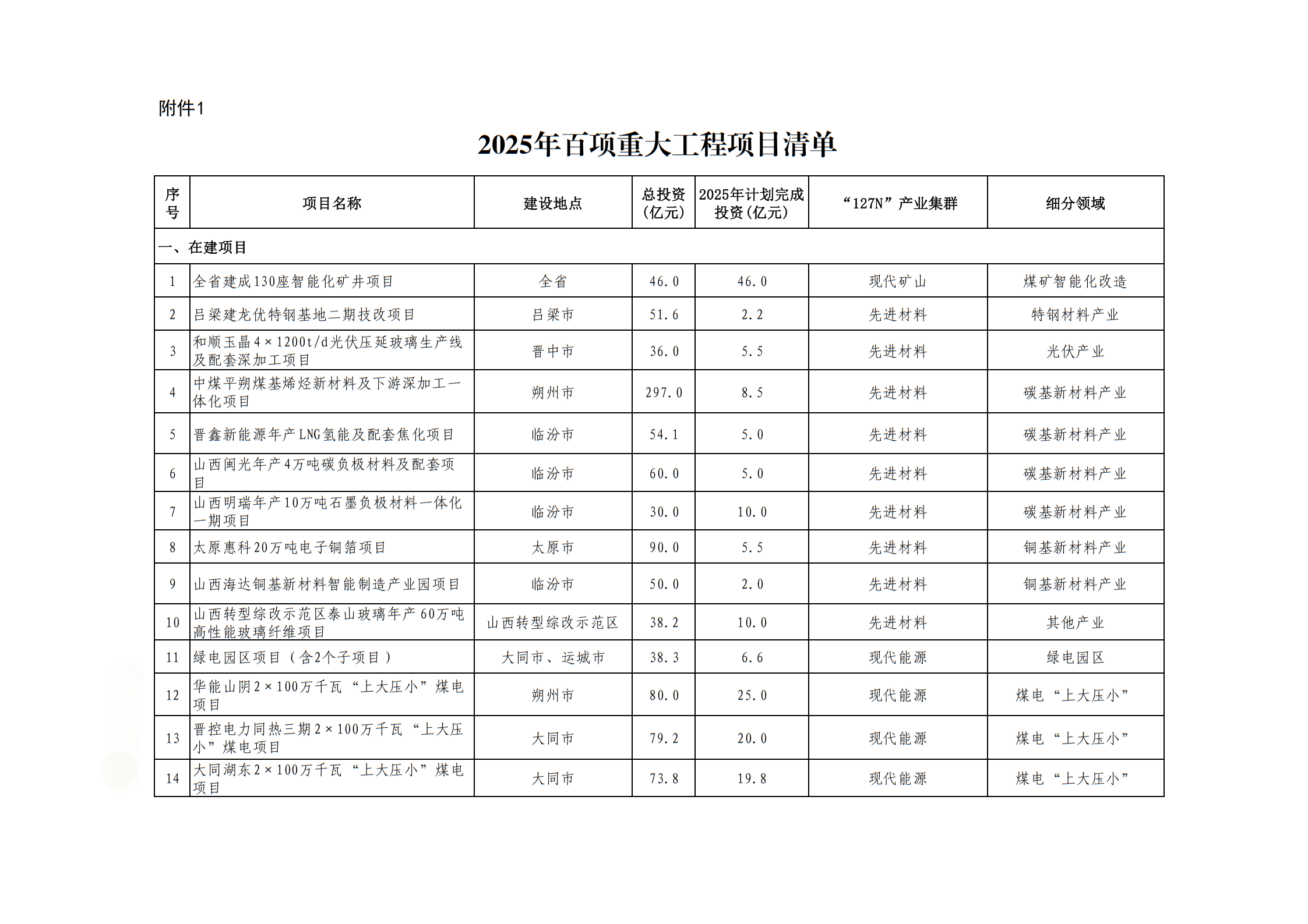 山西印发2025重大项目建设年行动方案