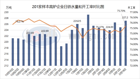 兰格调研：全国201家生产企业日均铁水产量增加（3月19日）