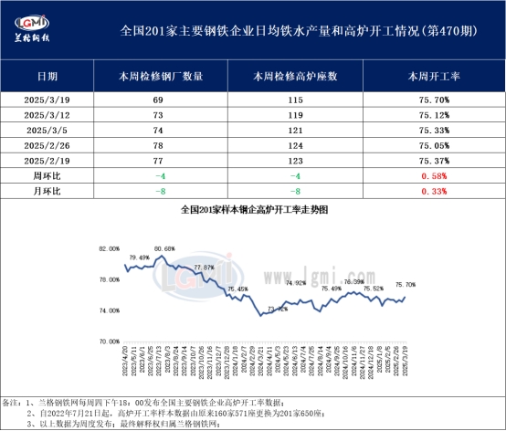 兰格调研：全国201家生产企业高炉开工数据周报（3月19日）