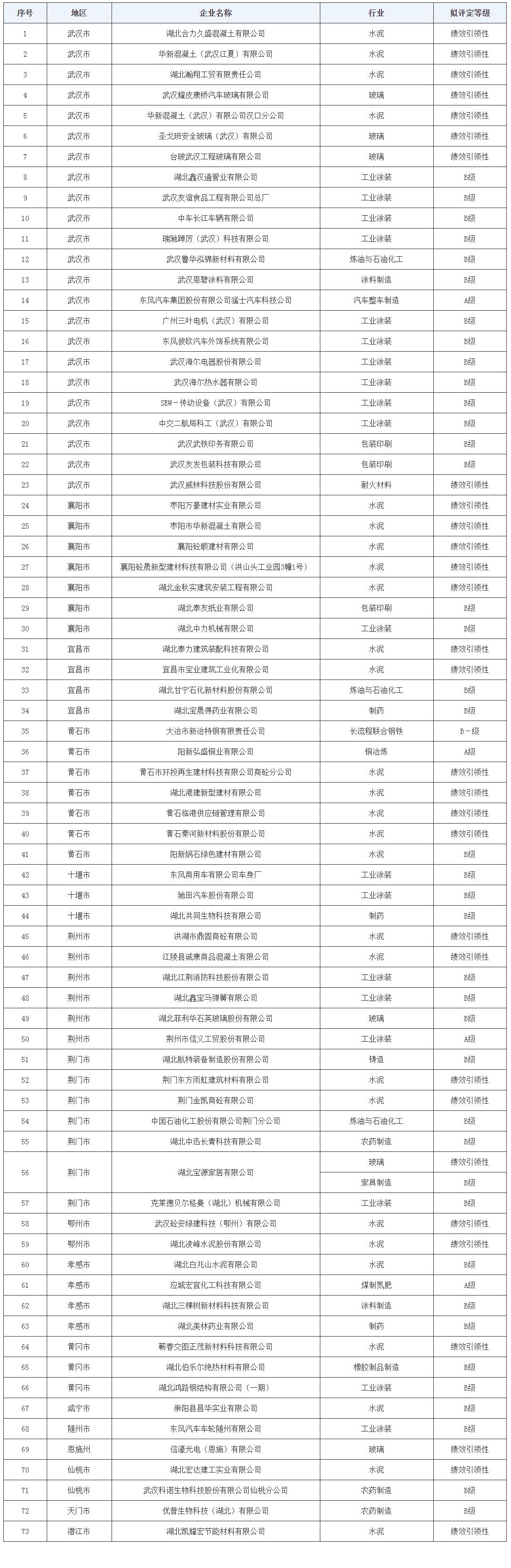 湖北公示2024年第二批重污染天气重点行业绩效A、B（含B-）级和引领性企业名单